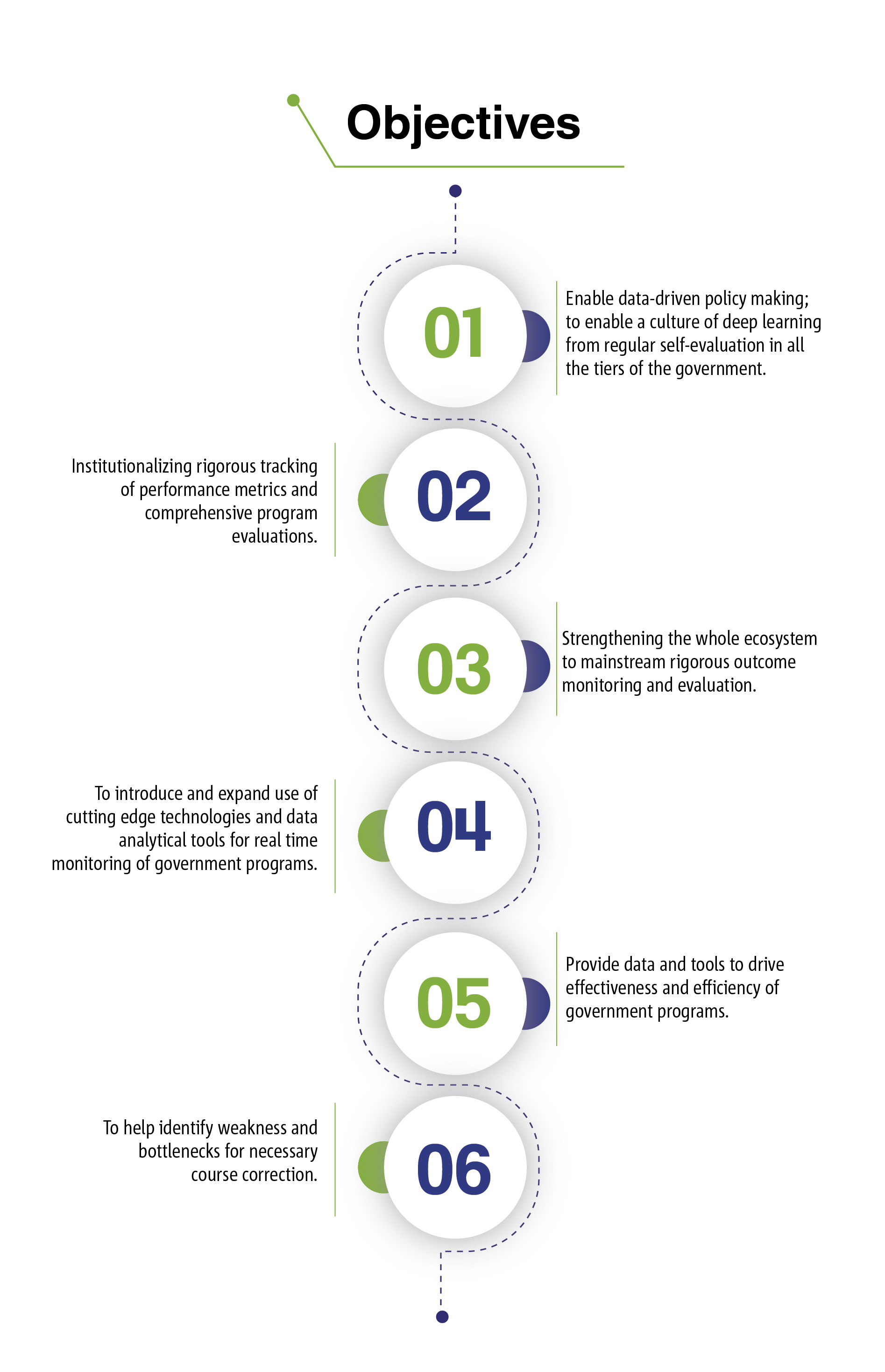 DMEO Objectives